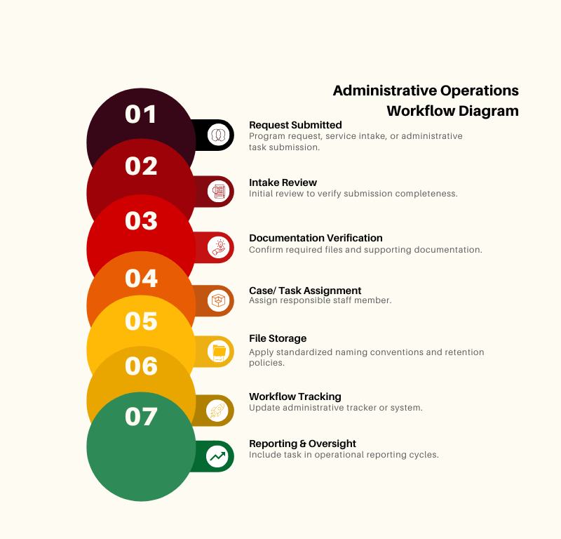 Admin Operations Workflow Chart